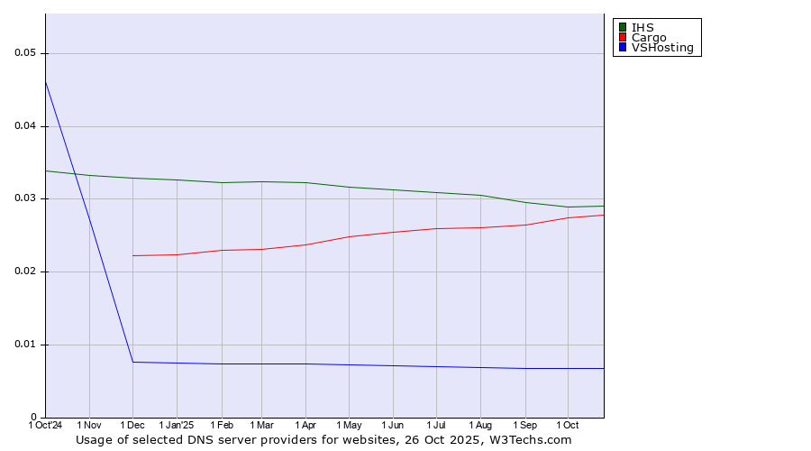 Historical trends in the usage of IHS vs. Cargo vs. VSHosting