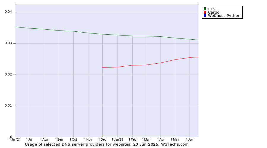Historical trends in the usage of IHS vs. Cargo vs. Webhost Python