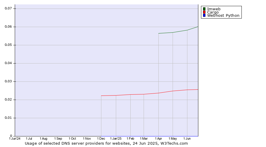 Historical trends in the usage of Imweb vs. Cargo vs. Webhost Python