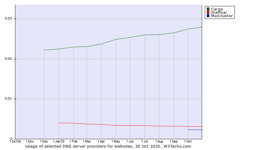 Historical trends in the usage of Cargo vs. Inetmar vs. Maxcluster