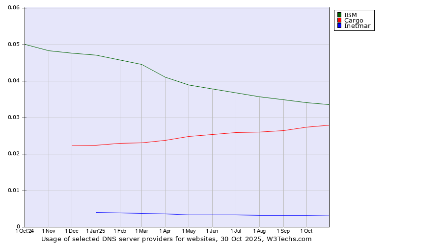 Historical trends in the usage of IBM vs. Cargo vs. Inetmar
