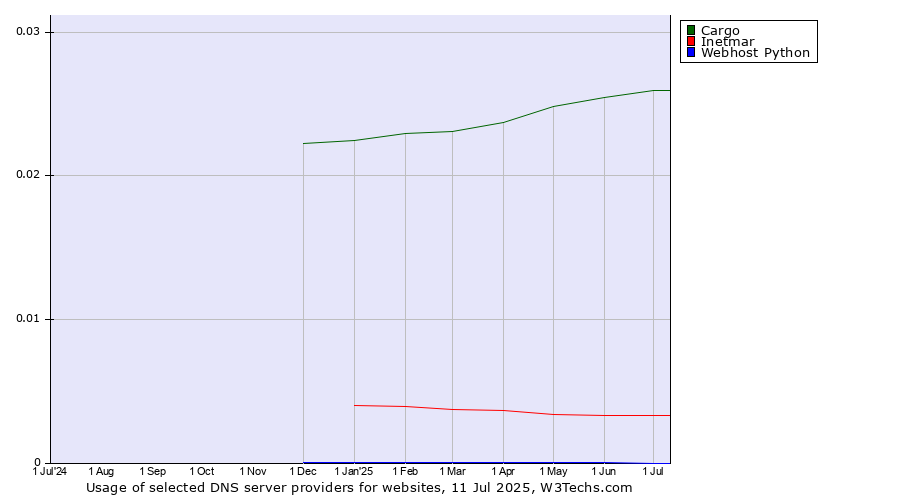Historical trends in the usage of Cargo vs. Inetmar vs. Webhost Python