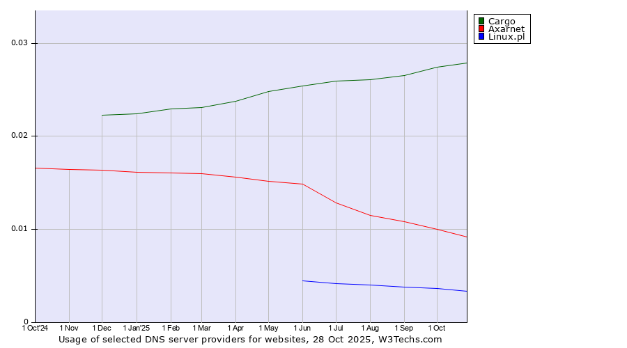 Historical trends in the usage of Cargo vs. Axarnet vs. Linux.pl