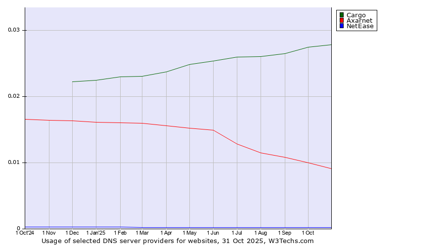 Historical trends in the usage of Cargo vs. Axarnet vs. NetEase