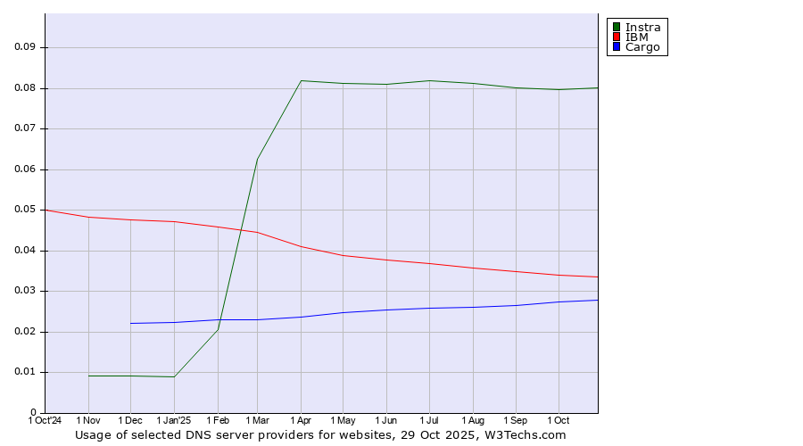 Historical trends in the usage of Instra vs. IBM vs. Cargo