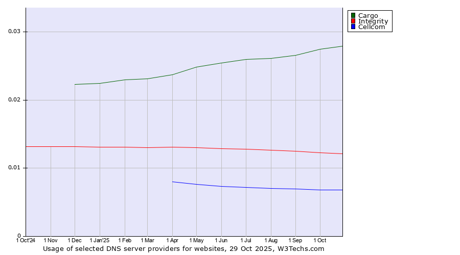 Historical trends in the usage of Cargo vs. Integrity vs. Cellcom