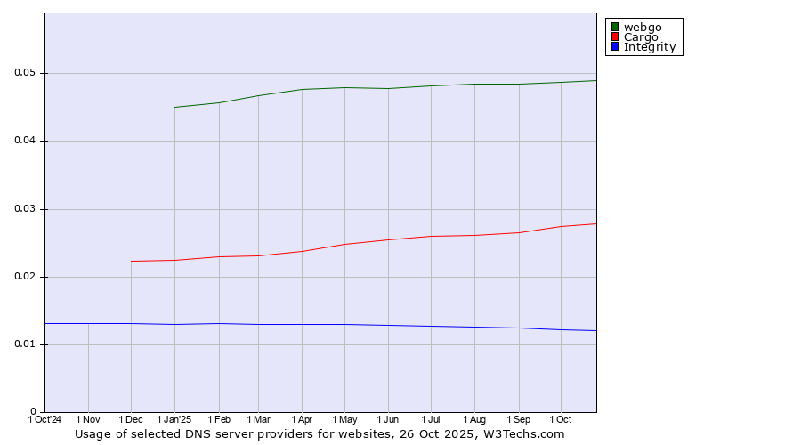 Historical trends in the usage of webgo vs. Cargo vs. Integrity