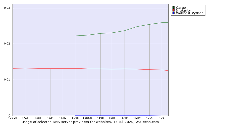 Historical trends in the usage of Cargo vs. Integrity vs. Webhost Python