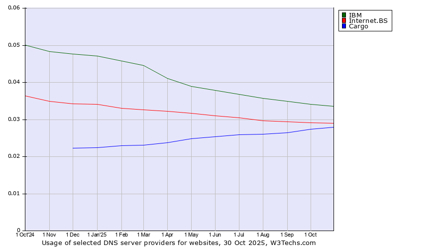 Historical trends in the usage of IBM vs. Internet.BS vs. Cargo