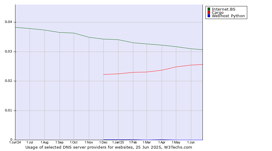 Historical trends in the usage of Internet.BS vs. Cargo vs. Webhost Python