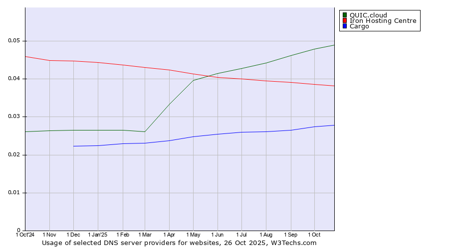 Historical trends in the usage of QUIC.cloud vs. Iron Hosting Centre vs. Cargo