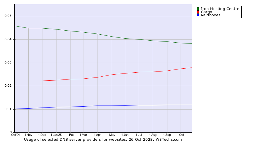 Historical trends in the usage of Iron Hosting Centre vs. Cargo vs. Raidboxes