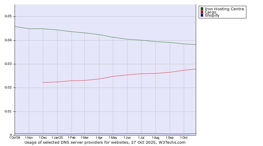 Historical trends in the usage of Iron Hosting Centre vs. Cargo vs. Shopify
