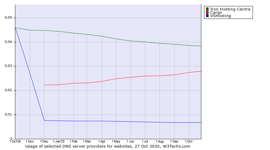 Historical trends in the usage of Iron Hosting Centre vs. Cargo vs. VSHosting