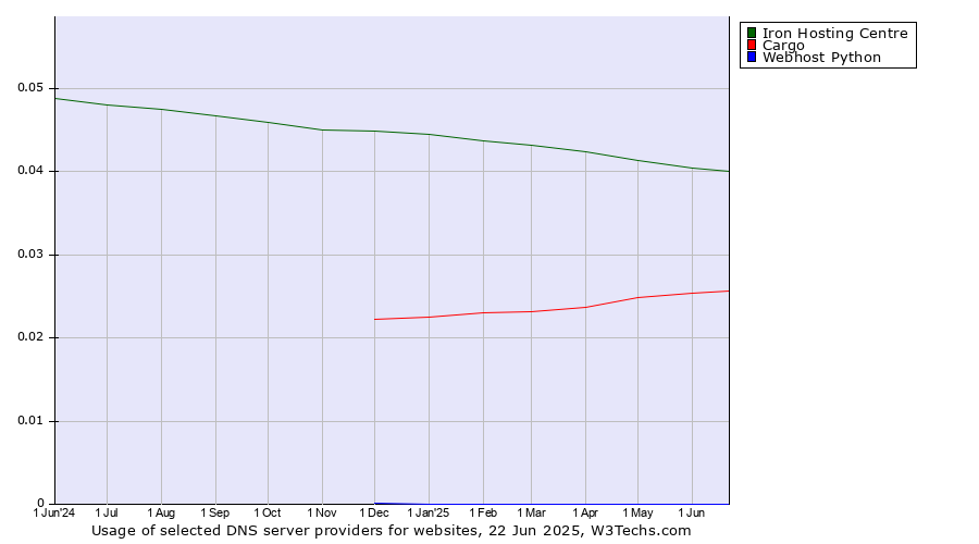 Historical trends in the usage of Iron Hosting Centre vs. Cargo vs. Webhost Python