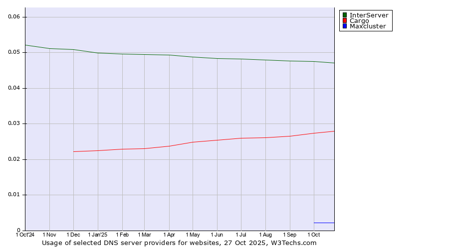Historical trends in the usage of InterServer vs. Cargo vs. Maxcluster