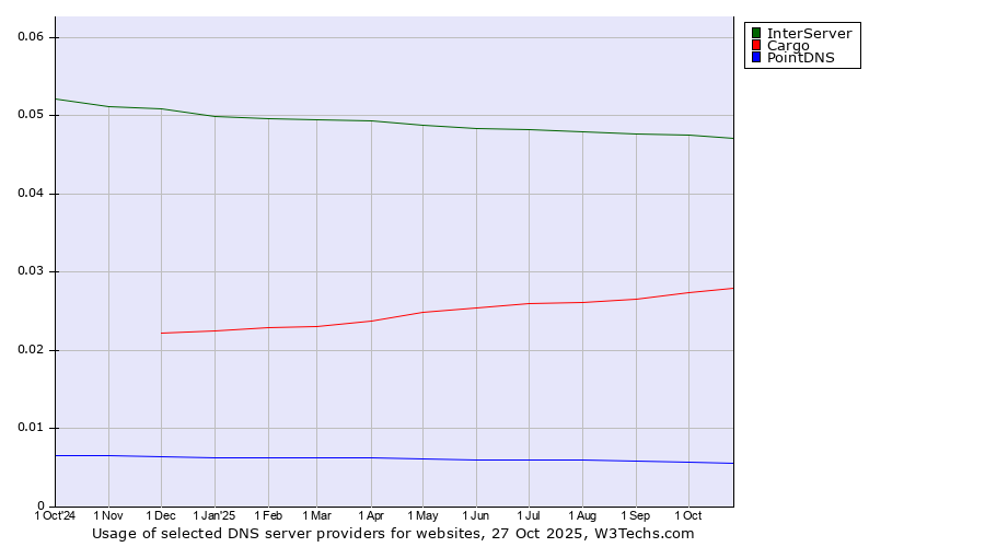 Historical trends in the usage of InterServer vs. Cargo vs. PointDNS