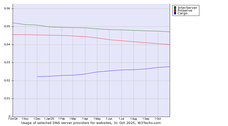 Historical trends in the usage of InterServer vs. Proserve vs. Cargo
