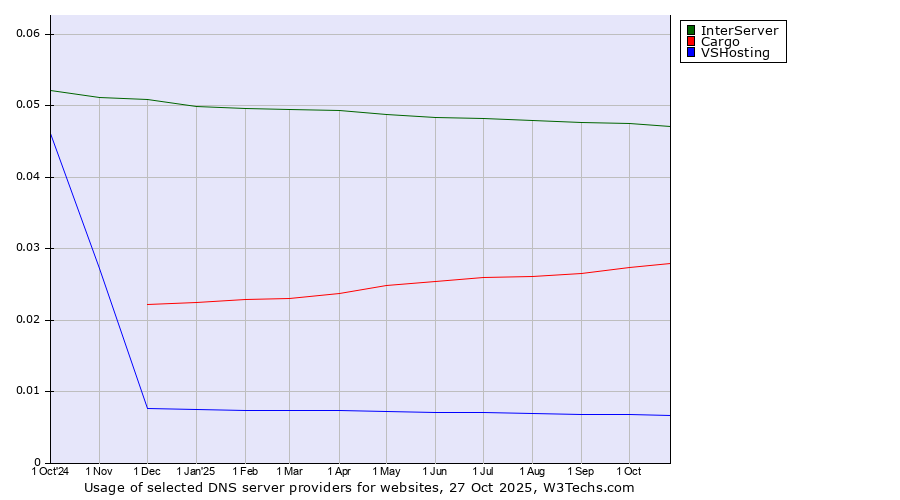 Historical trends in the usage of InterServer vs. Cargo vs. VSHosting