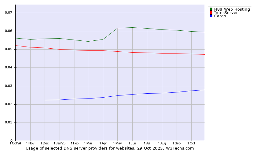 Historical trends in the usage of H88 Web Hosting vs. InterServer vs. Cargo