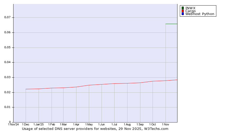 Historical trends in the usage of INWX vs. Cargo vs. Webhost Python