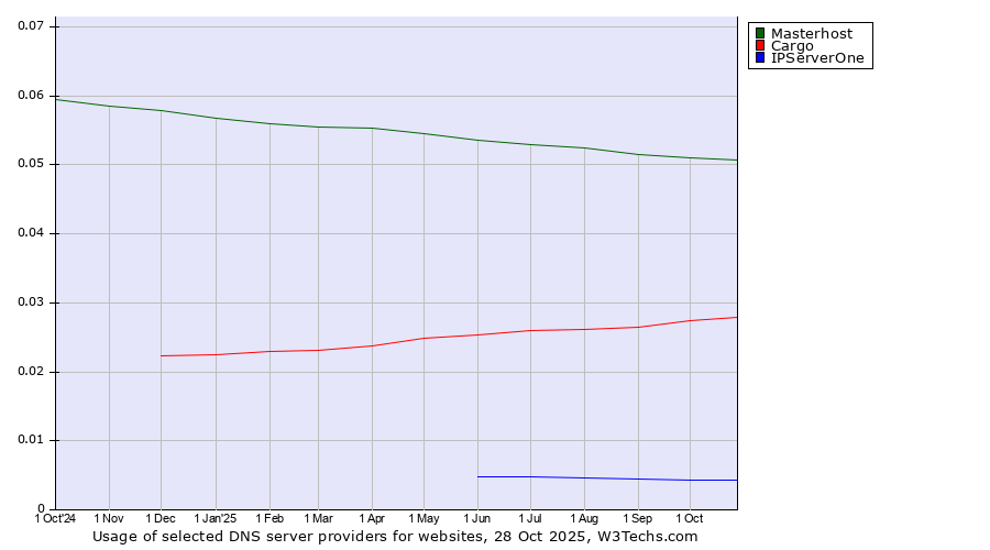 Historical trends in the usage of Masterhost vs. Cargo vs. IPServerOne