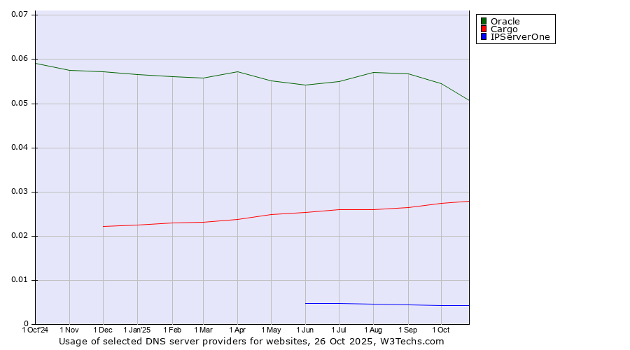 Historical trends in the usage of Oracle vs. Cargo vs. IPServerOne