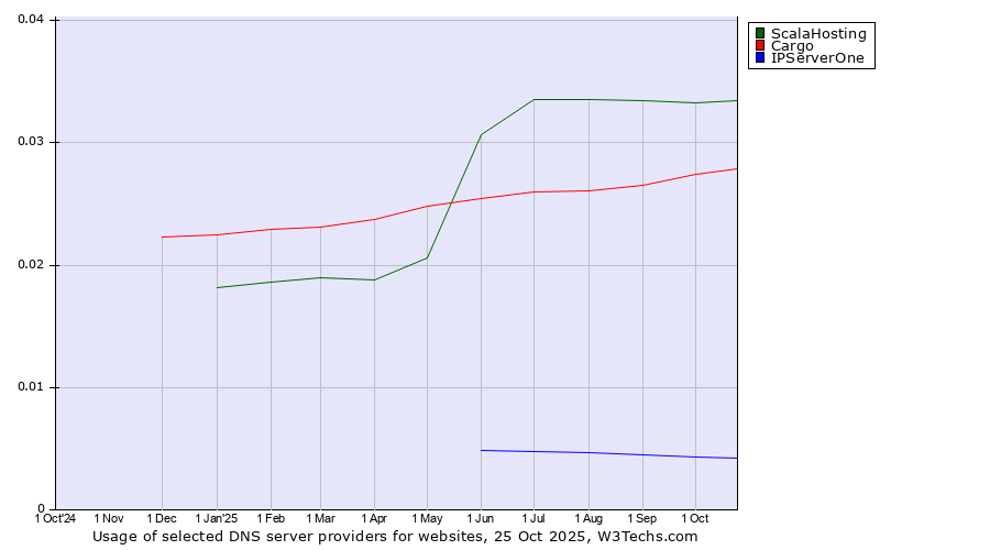Historical trends in the usage of ScalaHosting vs. Cargo vs. IPServerOne