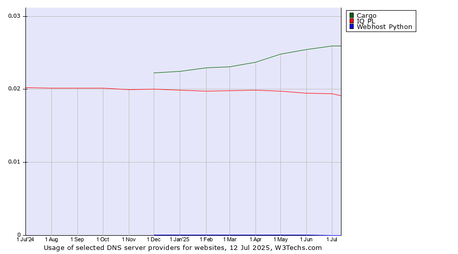 Historical trends in the usage of Cargo vs. IQ PL vs. Webhost Python