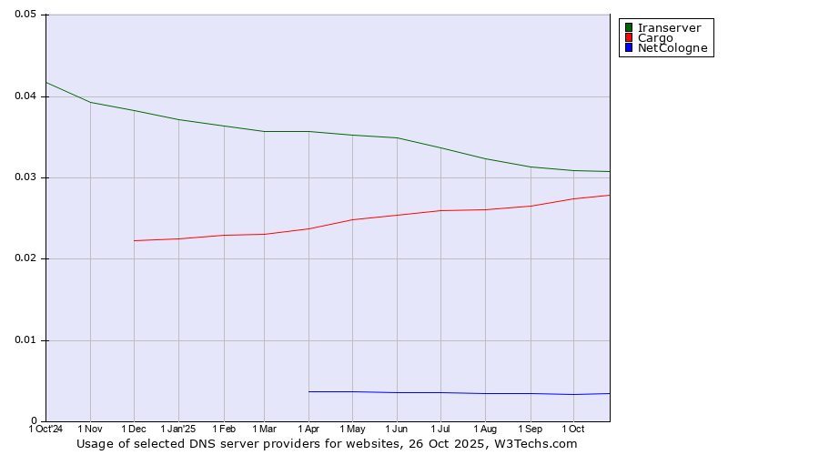 Historical trends in the usage of Iranserver vs. Cargo vs. NetCologne