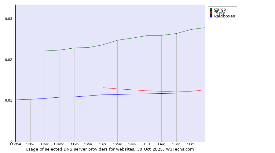 Historical trends in the usage of Cargo vs. IServ vs. Raidboxes