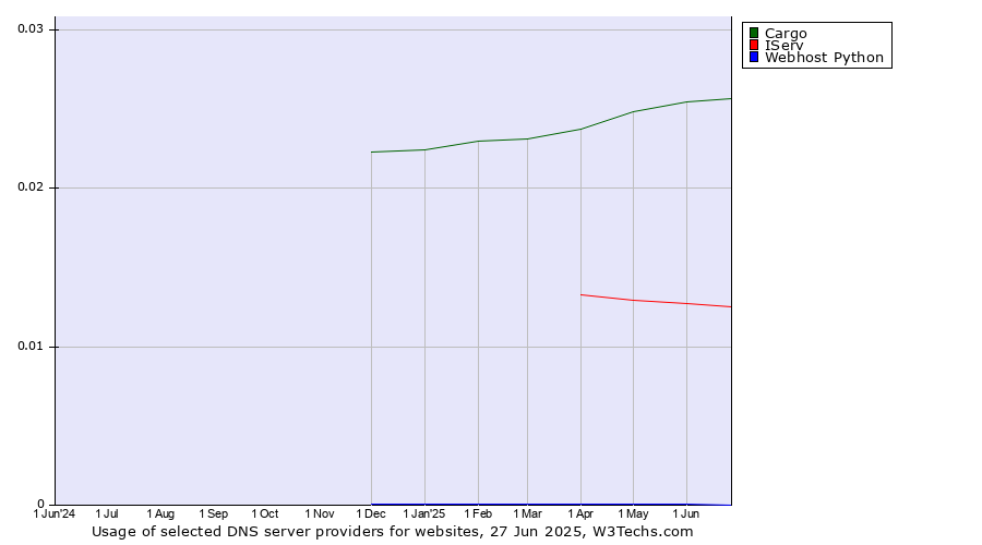 Historical trends in the usage of Cargo vs. IServ vs. Webhost Python