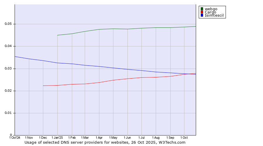 Historical trends in the usage of webgo vs. Cargo vs. Isimtescil