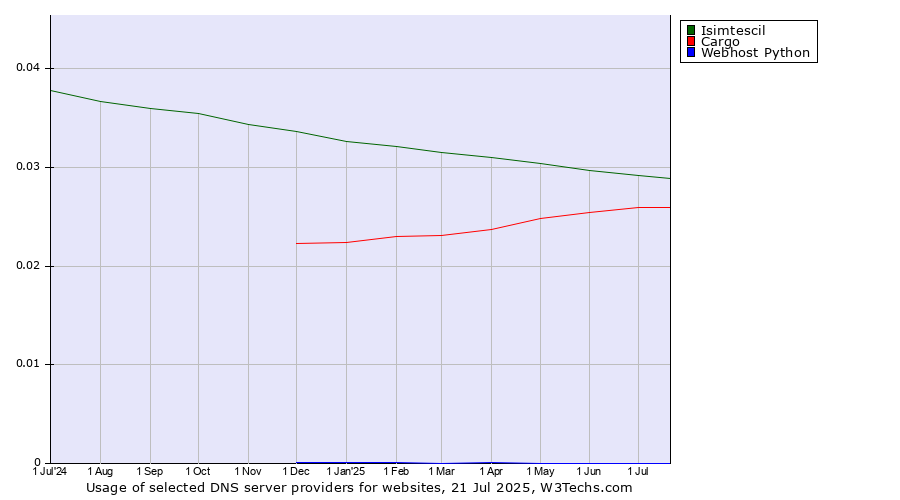 Historical trends in the usage of Isimtescil vs. Cargo vs. Webhost Python
