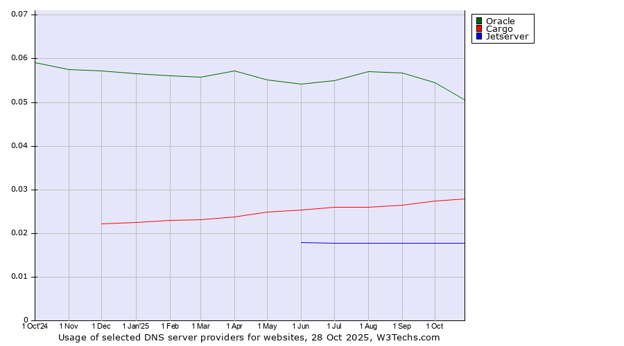 Historical trends in the usage of Oracle vs. Cargo vs. Jetserver