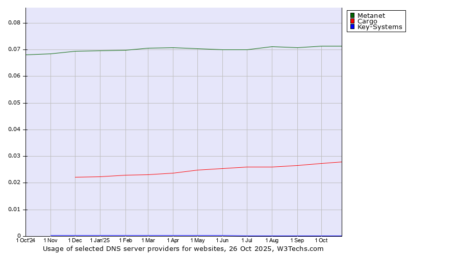 Historical trends in the usage of Metanet vs. Cargo vs. Key-Systems