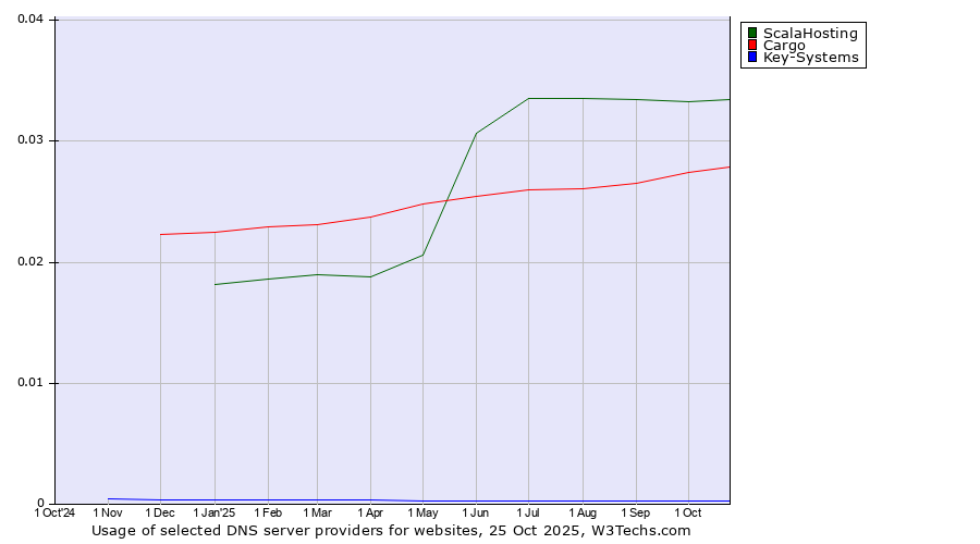 Historical trends in the usage of ScalaHosting vs. Cargo vs. Key-Systems