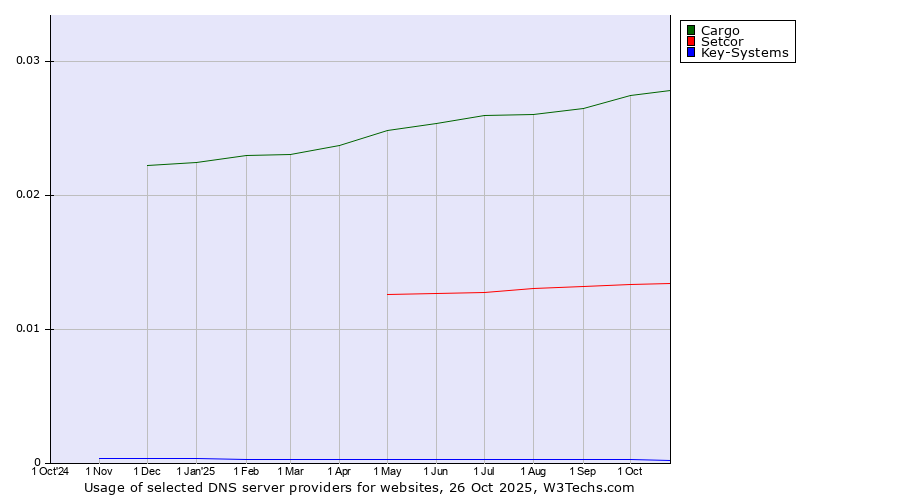 Historical trends in the usage of Cargo vs. Setcor vs. Key-Systems