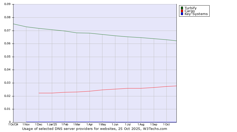 Historical trends in the usage of Turbify vs. Cargo vs. Key-Systems