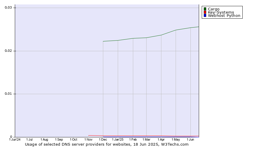 Historical trends in the usage of Cargo vs. Key-Systems vs. Webhost Python