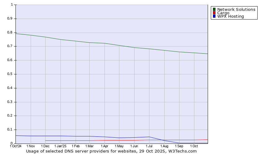 Historical trends in the usage of Network Solutions vs. Cargo vs. WPX Hosting