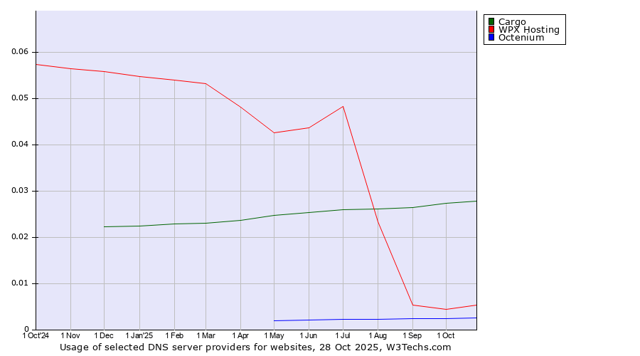 Historical trends in the usage of Cargo vs. WPX Hosting vs. Octenium