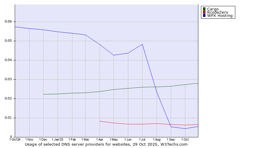 Historical trends in the usage of Cargo vs. RcodeZero vs. WPX Hosting