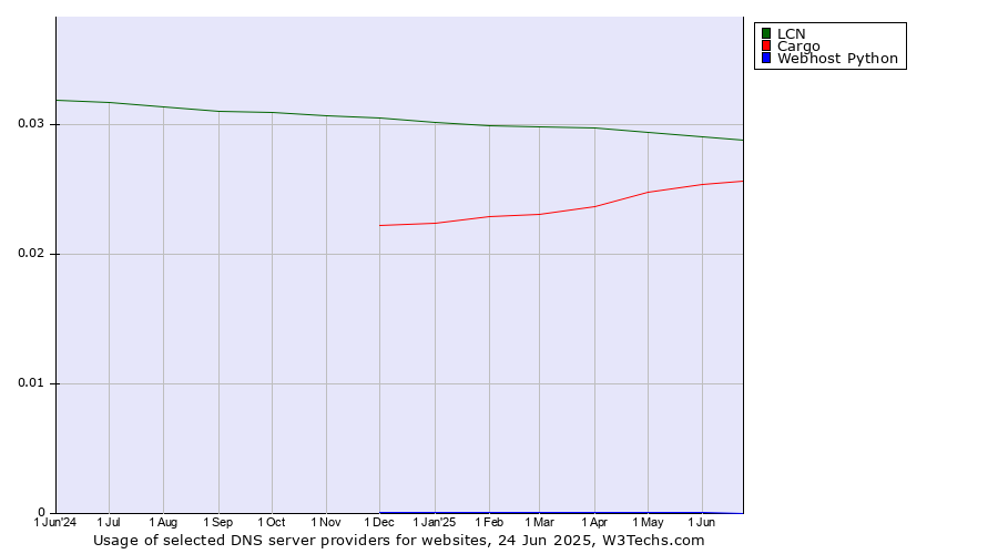 Historical trends in the usage of LCN vs. Cargo vs. Webhost Python