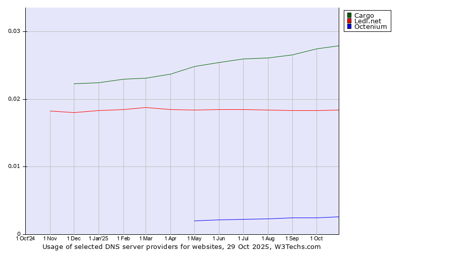 Historical trends in the usage of Cargo vs. Ledl.net vs. Octenium