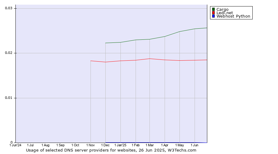Historical trends in the usage of Cargo vs. Ledl.net vs. Webhost Python