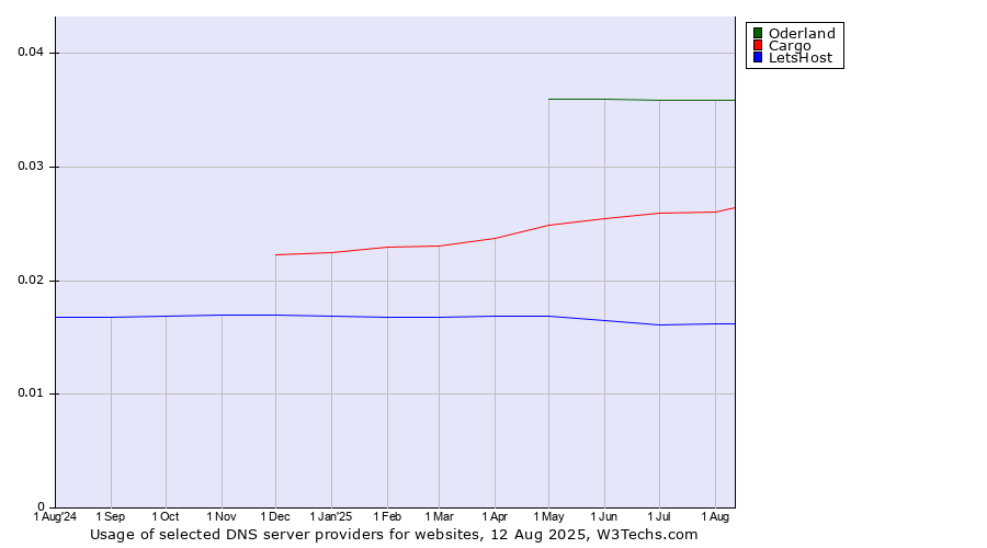 Historical trends in the usage of Oderland vs. Cargo vs. LetsHost