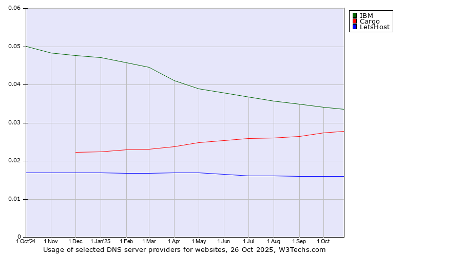 Historical trends in the usage of IBM vs. Cargo vs. LetsHost