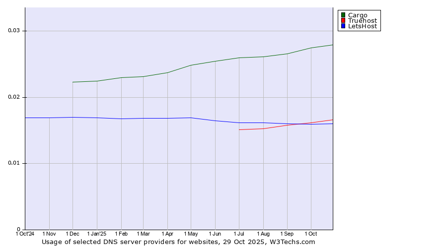 Historical trends in the usage of Cargo vs. Truehost vs. LetsHost