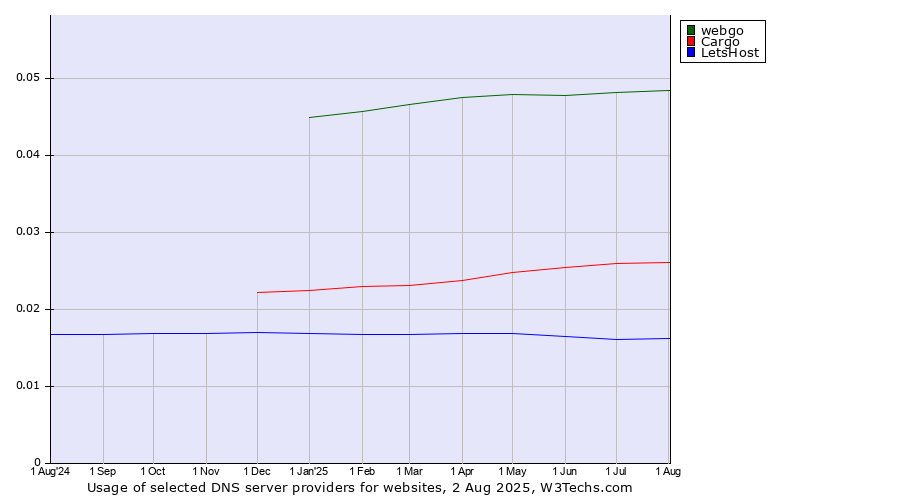 Historical trends in the usage of webgo vs. Cargo vs. LetsHost